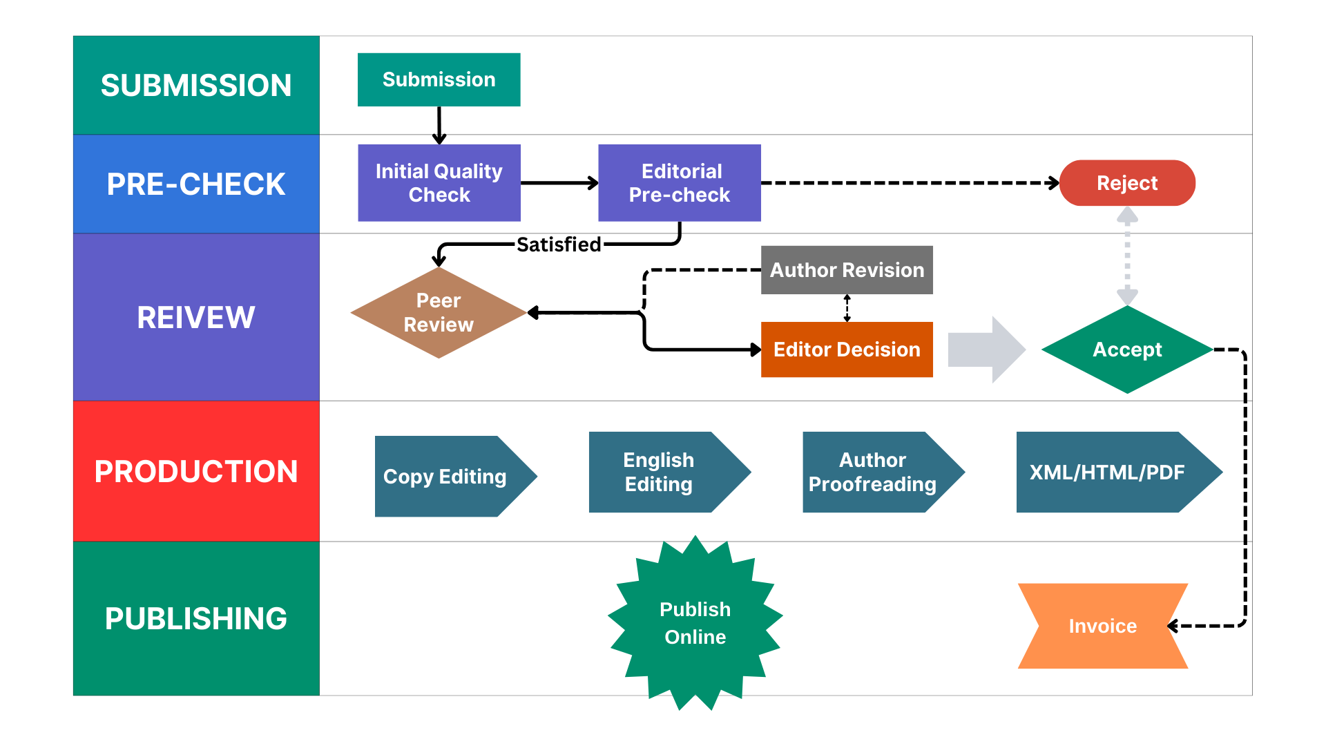 editorial process